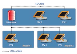 Gestion en temps rel